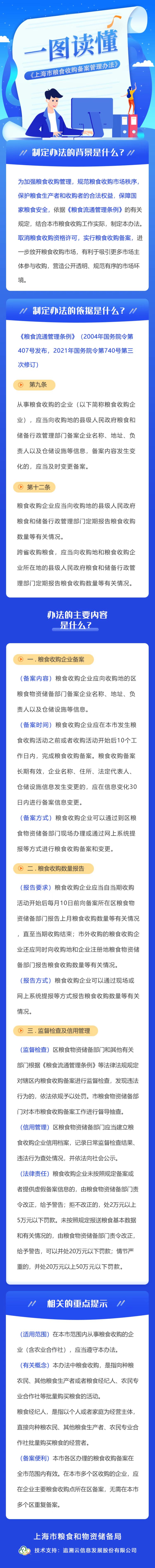 一图读懂《上海市粮食收购备案管理办法》.jpg