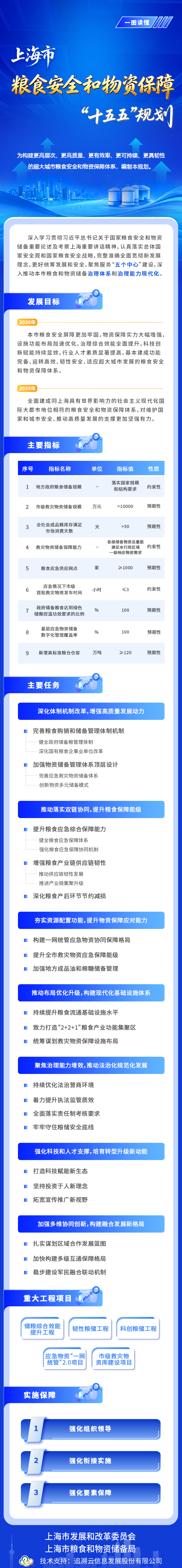 一图读懂《上海市粮食安全和物资保障”十五五“规划》.jpg